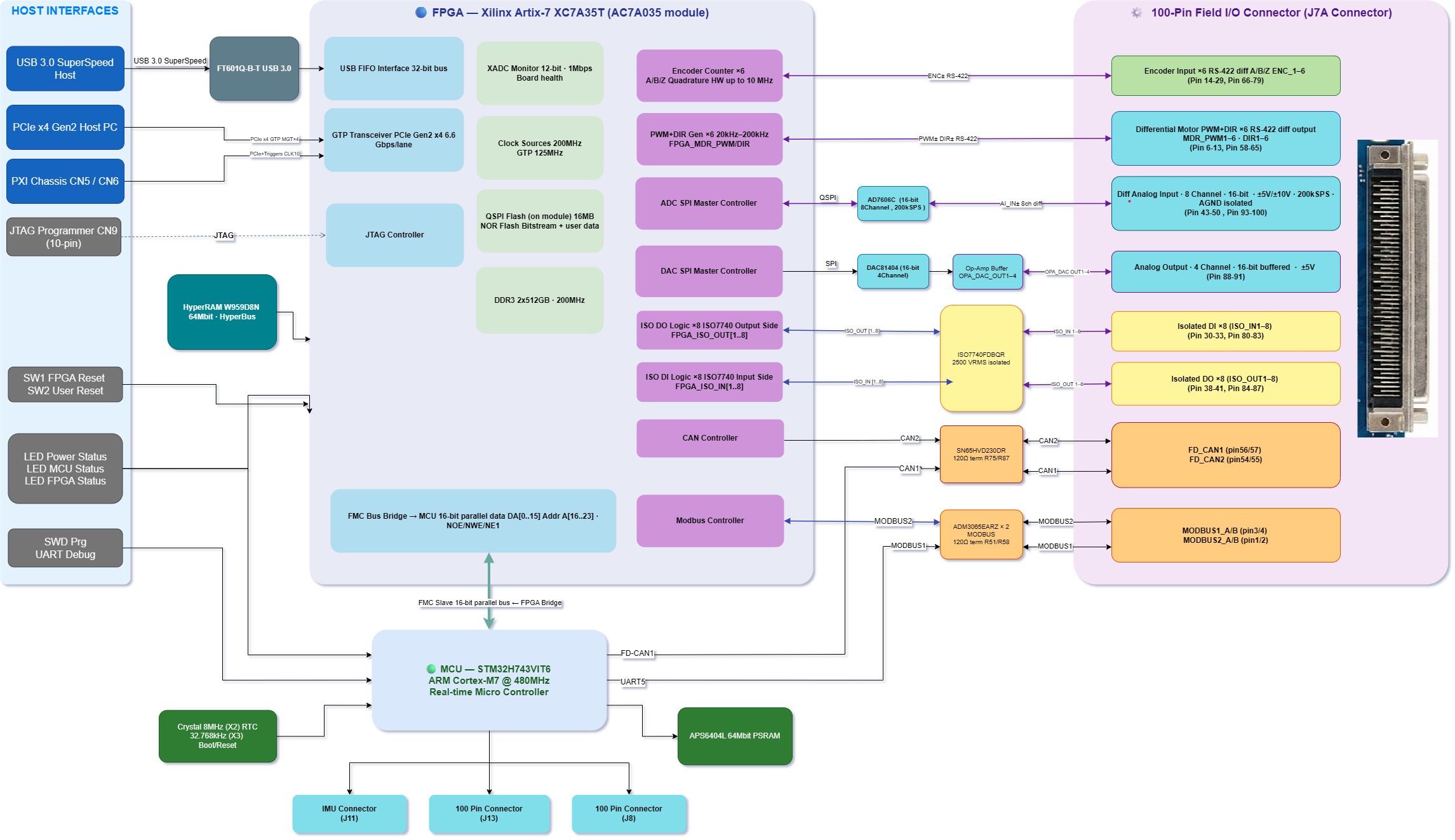 Block Diagram